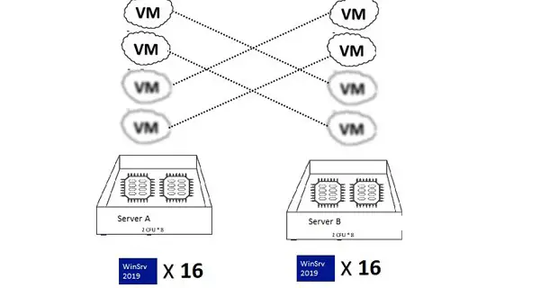 Licencia estándar de servidor de Windows con la migración HA vms