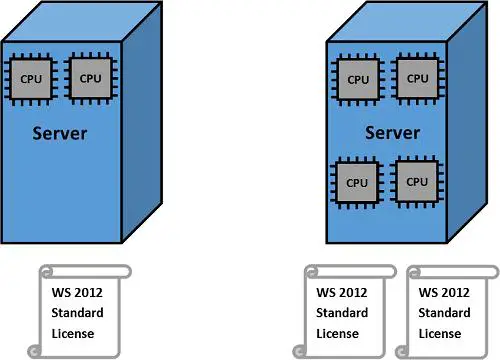 Modelo de licencia de CPU de Windows Server 2012 R2