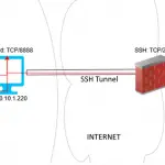 Reenvío de puertos SSH nativo (tunelización) en Windows 10